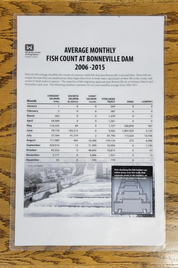 Army Corps of Engineers board showing average monthly fish counts at Bonneville Dam, 2006 to 2015